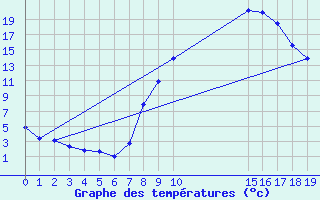 Courbe de tempratures pour Gjilan (Kosovo)