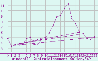 Courbe du refroidissement olien pour Filton