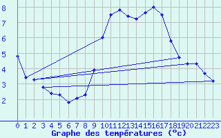 Courbe de tempratures pour Engins (38)