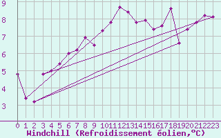 Courbe du refroidissement olien pour La Rochelle - Aerodrome (17)