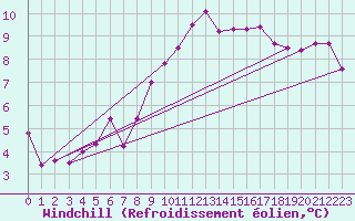 Courbe du refroidissement olien pour Chivres (Be)