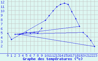 Courbe de tempratures pour Epinal (88)