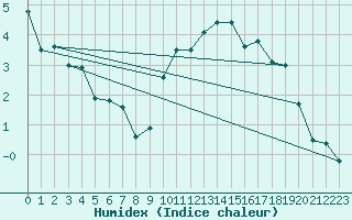 Courbe de l'humidex pour La Roche-sur-Yon (85)