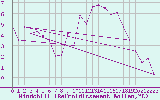 Courbe du refroidissement olien pour Crest (26)