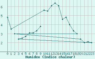 Courbe de l'humidex pour Marnitz