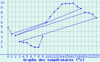 Courbe de tempratures pour Angers-Beaucouz (49)