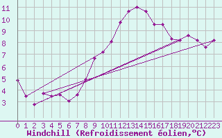 Courbe du refroidissement olien pour Charleroi (Be)