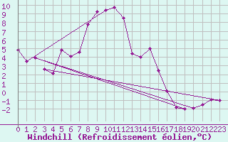 Courbe du refroidissement olien pour Weissfluhjoch