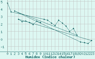 Courbe de l'humidex pour Davos (Sw)