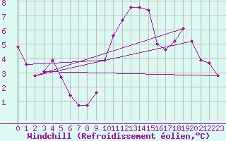 Courbe du refroidissement olien pour Guidel (56)
