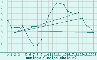 Courbe de l'humidex pour Guidel (56)