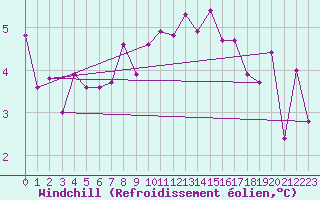 Courbe du refroidissement olien pour Stabroek