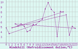 Courbe du refroidissement olien pour Thurey (71)
