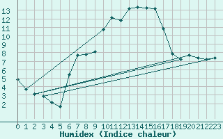 Courbe de l'humidex pour Gap-Sud (05)