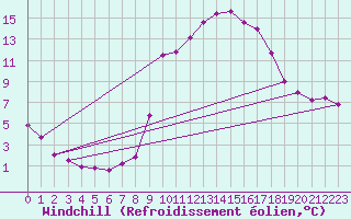 Courbe du refroidissement olien pour Segovia