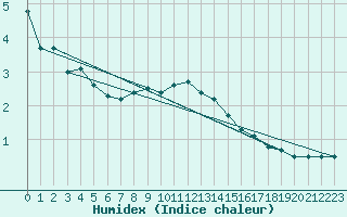 Courbe de l'humidex pour Helsinki Majakka