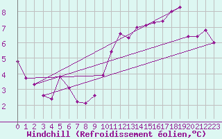 Courbe du refroidissement olien pour Landser (68)