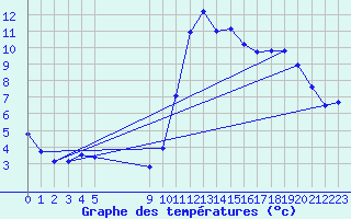 Courbe de tempratures pour Vias (34)