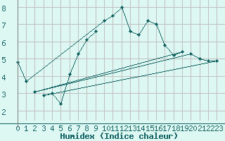 Courbe de l'humidex pour Roesnaes