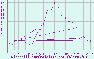 Courbe du refroidissement olien pour Schiers