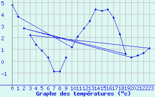 Courbe de tempratures pour Anglars St-Flix(12)