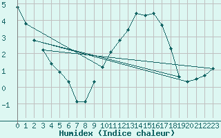 Courbe de l'humidex pour Anglars St-Flix(12)