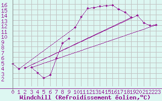 Courbe du refroidissement olien pour Fribourg (All)
