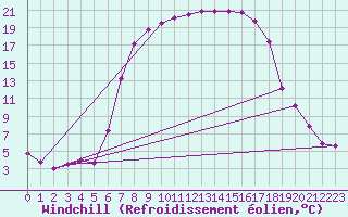 Courbe du refroidissement olien pour Bad Tazmannsdorf