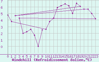 Courbe du refroidissement olien pour Le Bourget (93)