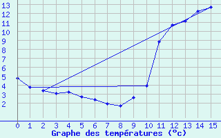 Courbe de tempratures pour Herbault (41)