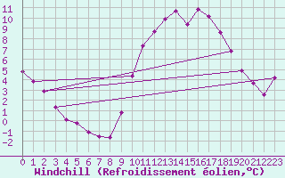 Courbe du refroidissement olien pour Lobbes (Be)