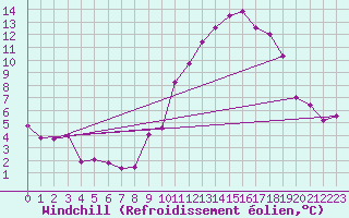 Courbe du refroidissement olien pour Bordeaux (33)