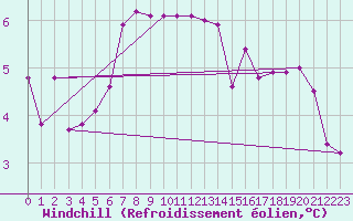Courbe du refroidissement olien pour Landvik