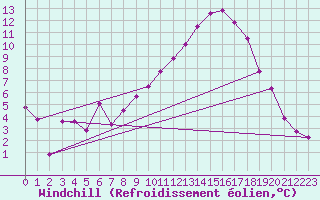 Courbe du refroidissement olien pour Mont-de-Marsan (40)