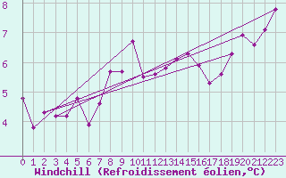 Courbe du refroidissement olien pour Egolzwil