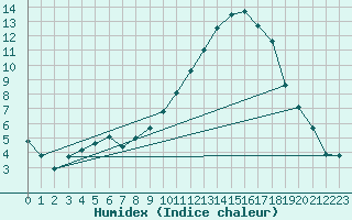 Courbe de l'humidex pour Mont-de-Marsan (40)