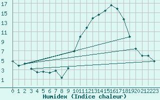 Courbe de l'humidex pour Leign-les-Bois (86)