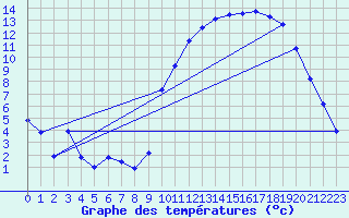 Courbe de tempratures pour Brigueuil (16)