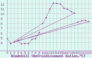 Courbe du refroidissement olien pour Bad Salzuflen