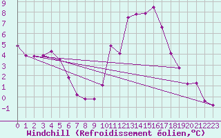 Courbe du refroidissement olien pour Le Luc (83)