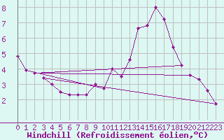 Courbe du refroidissement olien pour Herbault (41)
