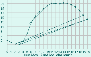 Courbe de l'humidex pour Zwettl