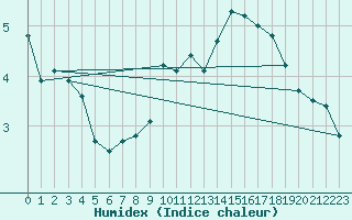 Courbe de l'humidex pour Leek Thorncliffe