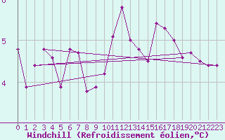 Courbe du refroidissement olien pour Le Mesnil-Esnard (76)