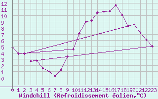 Courbe du refroidissement olien pour Bordeaux (33)