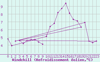 Courbe du refroidissement olien pour Brive-Souillac (19)