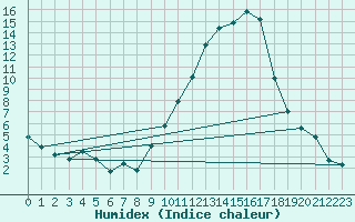 Courbe de l'humidex pour Embrun (05)