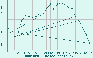 Courbe de l'humidex pour Ballyhaise, Cavan