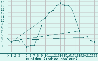 Courbe de l'humidex pour Treviso / Istrana