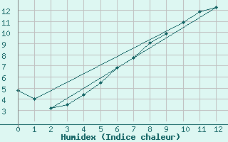 Courbe de l'humidex pour Lammi Biologinen Asema